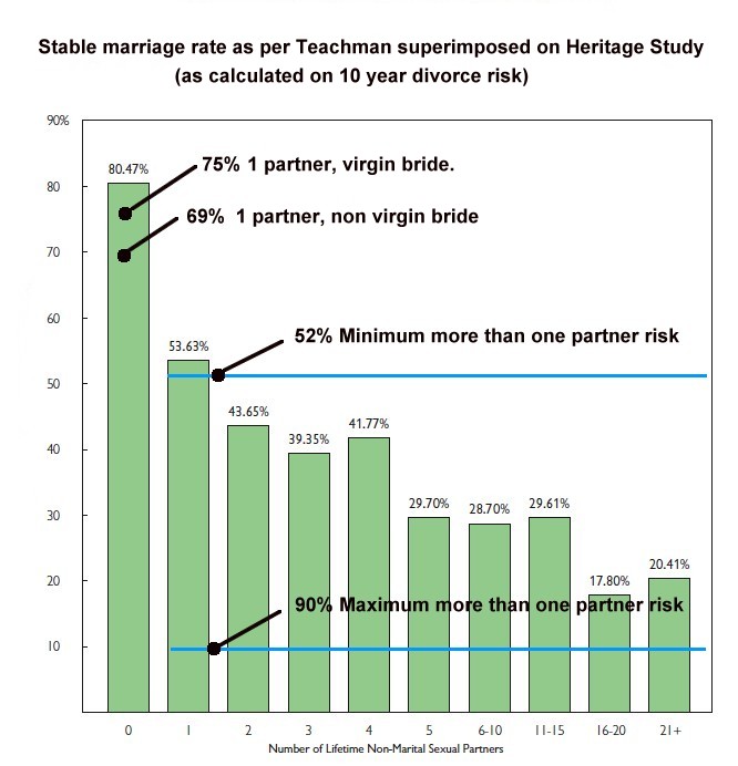 Marriage stability vs sexual partners,(Teachman et al. JAMF, August 2010)